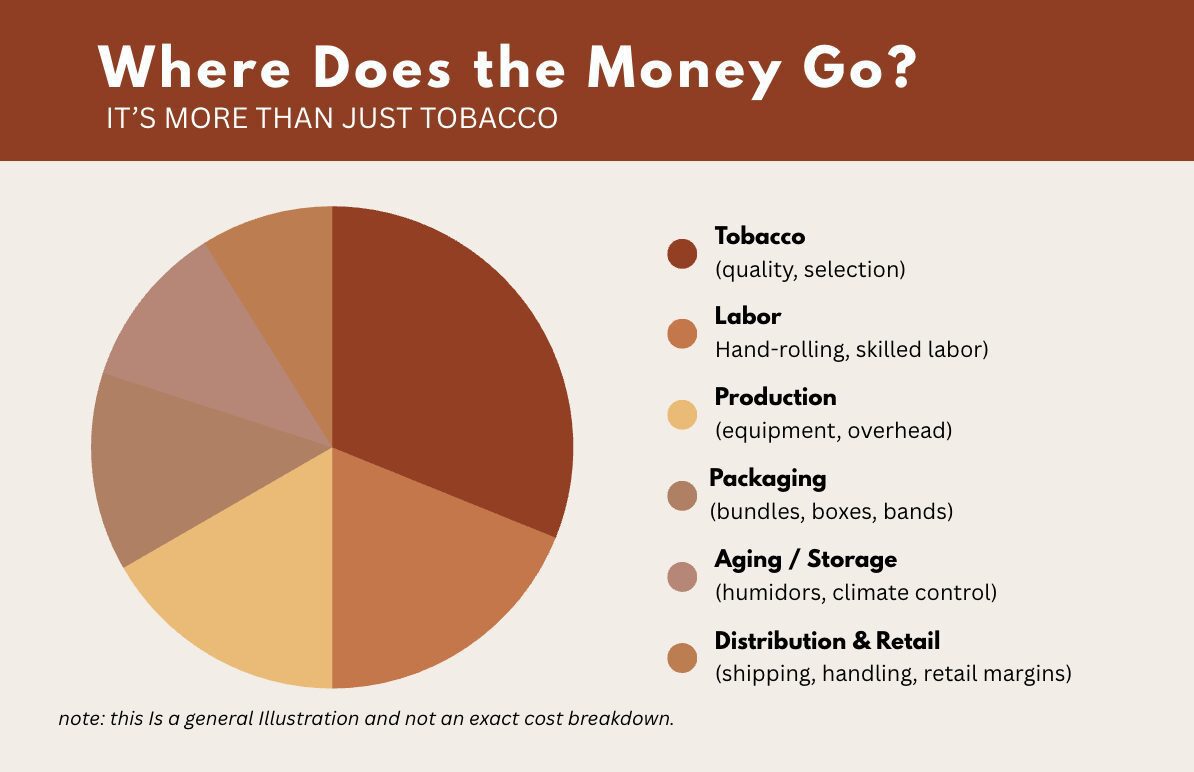 Pie Chart of Value Cigar and Premium Cigar spend categories